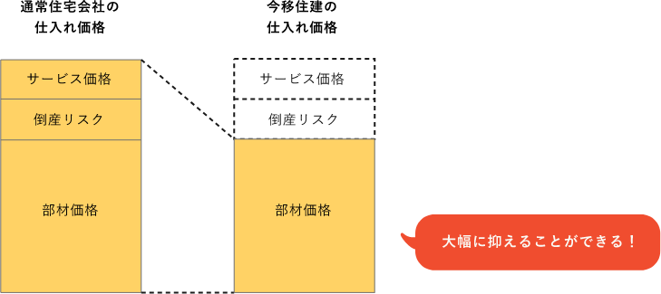 今井住建の中間マージンの発生ゼロ仕入れ先払いシステム