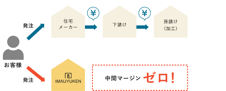中間マージンゼロ！に関しての図