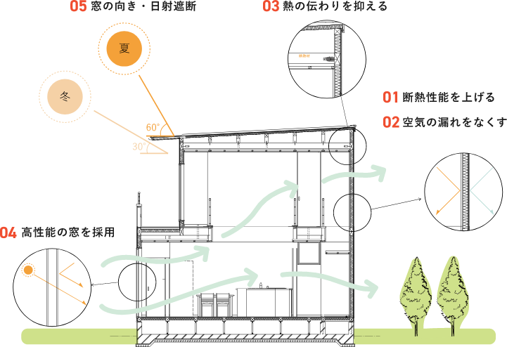 パッシブ設計の図